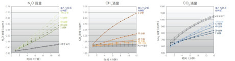 G2508 N2O + CH4 + CO2 + NH3 + H2O高精度气体浓度分析仪