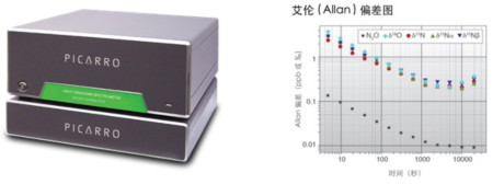 G5131-i 氧化亚氮 ( N2O ) + δ15N + δ18O 高精度气体浓度和同位素分析仪